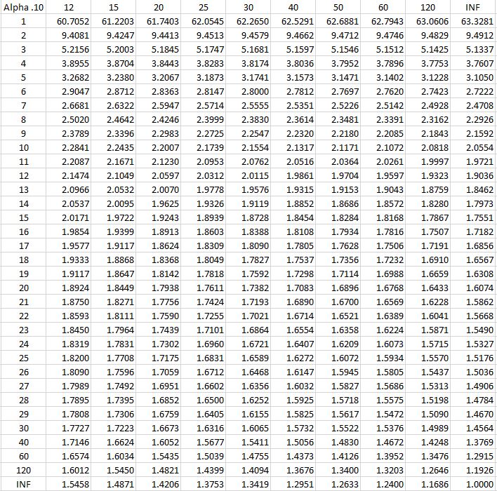 F-Table Alpha .10 (12 to INF)